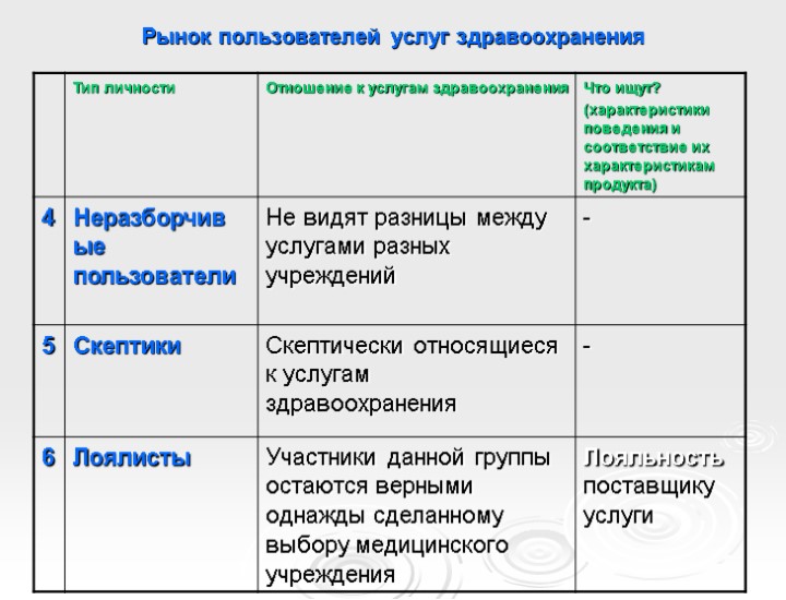 Рынок пользователей услуг здравоохранения